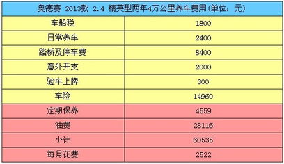 平均每月汽车花费多少 平均每月汽车花费多少